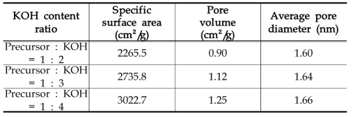 KOH 함량에 따라 제조된 활성탄의 비표면적 및 기공구조