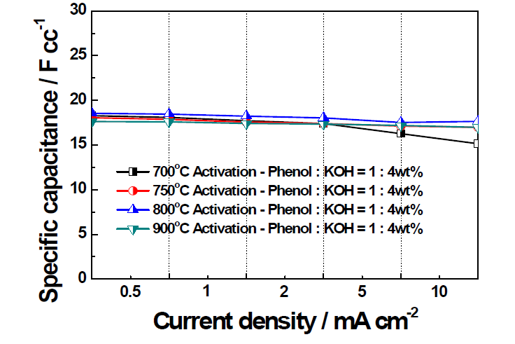 (a) 알칼리 활성화공정에 의해 온도변수에 따라 제조된 활성탄의 비축전용량