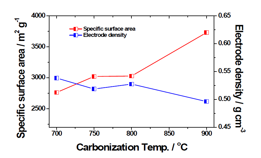 (a) 알칼리 활성화 온도에 따른 비표면적과 전극밀도의 관계