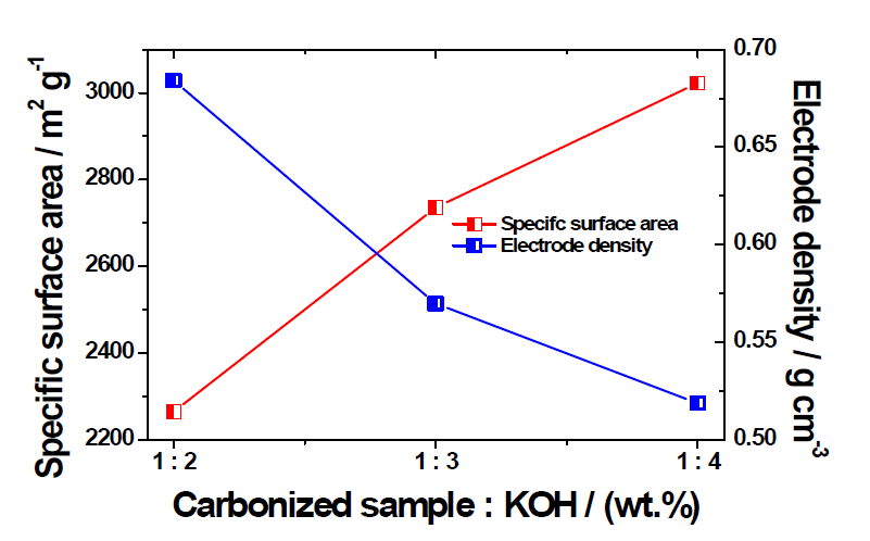 (b) 활성화제 (KOH) 함량에 따른 비표면적과 전극밀도의 관계