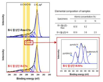 질소 도핑된 B사 활성탄의 XPS spextra