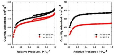 질소 도핑된 활성탄의 N2 흡탈착등온선