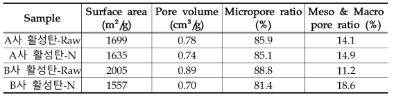 질소 도핑된 활성탄의 비표면적 및 기공구조
