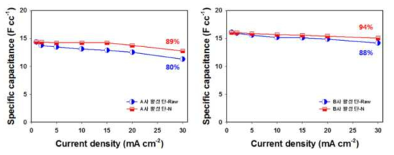 질소도핑 전과 후 활성탄으로 제조된 슈퍼커패시터의 전류밀도별 용량유지율 비교