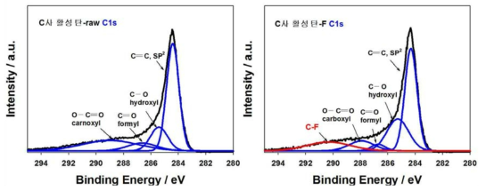 불소화 전, 후 활성탄의 XPS spectra의 C1s 분할피크