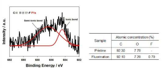 불소 도핑 된 활성탄의 XPS spectra의 F1s 분할피크 및 원소분석
