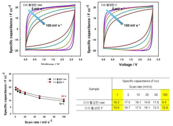 불소 도핑 전과 후 활성탄의 CV곡선 및 용량유지율