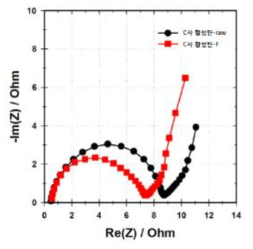 불소도핑 전과 후 활성탄으로 제조된 슈퍼커패시터의 Impedance 비교