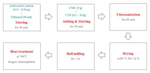 CMC 분산제를 이용한 복합체 제조공정