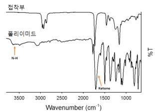캡톤 테이프 원재료의 접착부 및 폴리 이미드의 적외선 흡수 스펙트럼.
