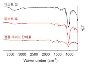 분리막의 테스트 전·후 및 캡톤 테이프 잔여물의 적외선 흡수스펙트럼.