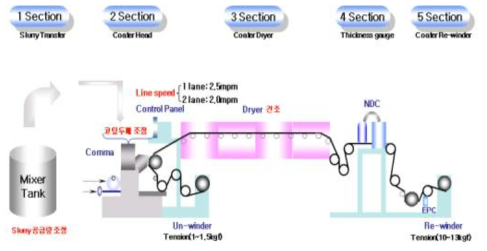 코팅 공정 모식도