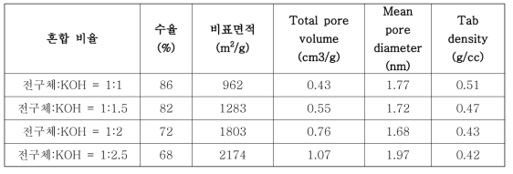 KOH 혼합 비율에 따라 제조된 활성탄의 수율, 비표면적, 기공구조 및 Tab density