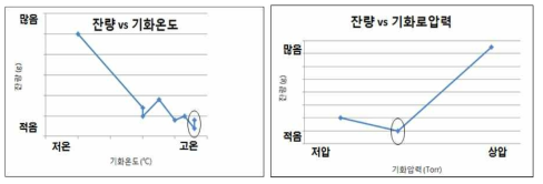 기화온도 및 기화압력에 따른 Ta원료의 잔량