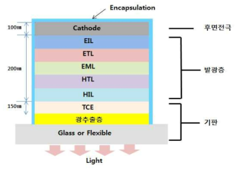 OLED 조명 구조