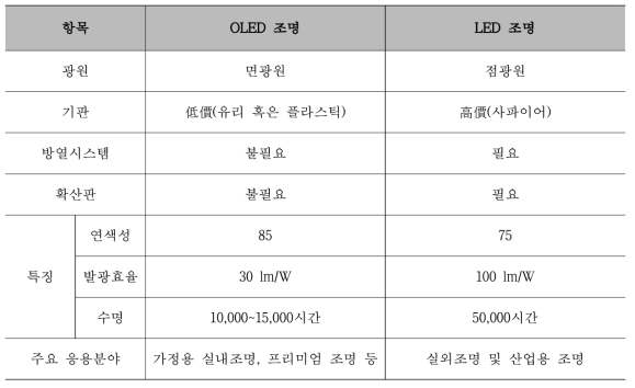 OLED 조명과 LED 조명의 비교