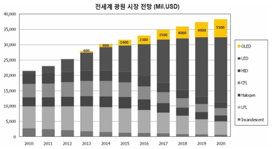 전 세계광원 시장 전망