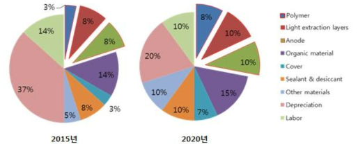 OLED 조명 원가 비중 (2015년, 2020년)