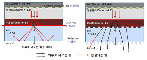 광추출 기술((a)광추출 경로, (b)광추출층 원리)