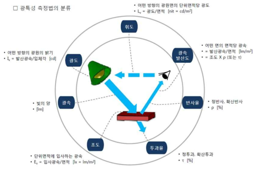 OLED 패널의 광특성 측정법의 분류