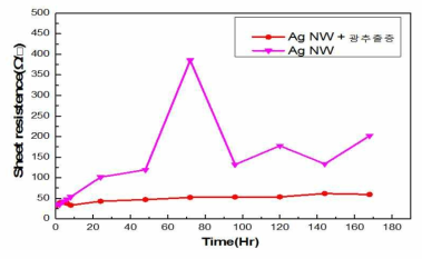 광 산란 Nanoparticle 유/무에 따른 신뢰성 (온도85℃/습도85%)