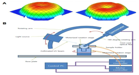 (A) 발광 다이오드의 일반적인 발광 분포 측정 결과. 측정 각도 별로 스펙트럼 내 모든 빛의 세기가 적분되어 있다. (B) 본 과제의 파장 분해형 발광 분포 측정 장치의 도식도. 파장에 따른 빛 의 세기를 측정할 수 있는 분광기(Spectrometer)가 전 각도를 따라 회전한 다. 백색 광원(Light source)이 도입되면 금속거울의 반사율 및 투명 전극의 투과율 측정이 가능하다.