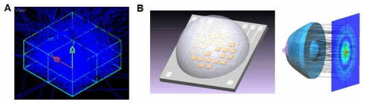 (A) 광선추적기법의 일반적인 실시 예를 보여주는 그림. 특정 공간에서 발생한 무작위 방향의 빛이 빛의 반사, 굴절 법칙에 따라 전체 공간에 퍼져나가게 된다. (B) 광선추적기법을 활용한 조명 패키지 광학 설계의 실시 예를 보여주는 그림. 이 전산 모사를 통하여 조명 기구의 최종 효율뿐만 아니라 발광 분포, 연색성에 관한 정보를 예측 할 수 있다.