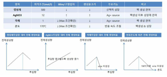 반응물별 역할 정리