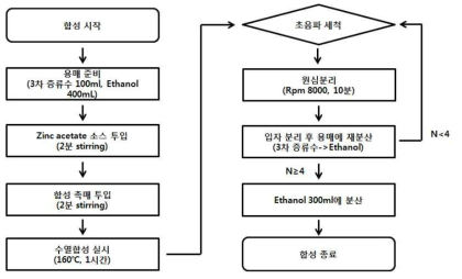 광 산란 Nanoparticle 합성 순서도