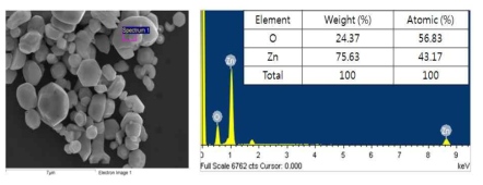 합성된 ZnO 광 산란 Nanoparticle의 EDX 측정 이미지