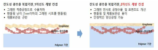 Graphene/AgNW의 적층공정 및 전사공정 기판 모식도