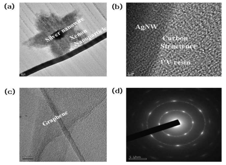 제논 성장된 광추출 Nanoparticle 적용된 Silvernanowire 및 Graphene 복합기판의 TEM 측정 이미지