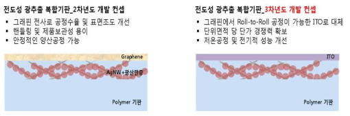 Graphene/AgNW와 ITO/AgNW의 모식도 및 특성비교