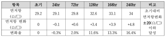 240hr 신뢰성 결과 (85℃/85%)