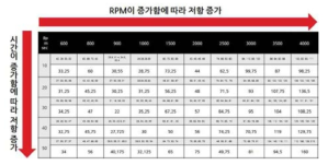 코팅속도와 시간에 따른 면저항값