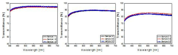 Layer by layer coating에 따른 투과도