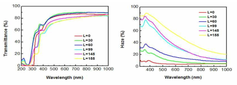 ZnO 성장 두께에 따른 투과도 및 Haze 그래프