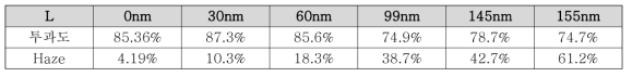 ZnO 성장 두께에 따른 투과도 & Haze 결과