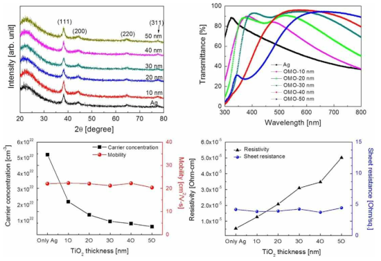 TiO2/Ag/TiO2 multilayer의 구조적, 광학적, 전기적 특성