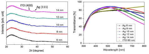 Ag의 두께를 변화에 따른 STO/Ag/ITO의 XRD(좌), 투고도(우)