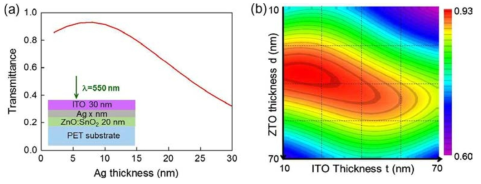 Ag 두께에 따른 투과도 (좌), ITO두께와 ZTO 두께(우)