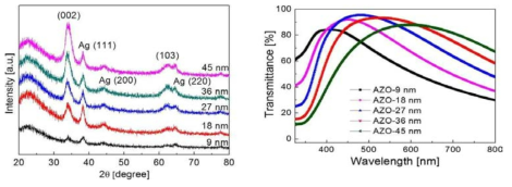 Ag 두께에 따른 XRD (좌), 투과도 (우)