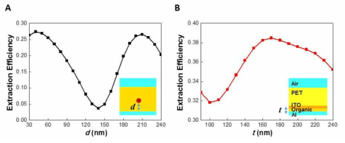 (A) 광원과 Al 거울 사이의 거리 (d)에 따른 추출효율 (B) 발광층의 두께 (t)에 따른 추출효율. 내부 그림: OLED 계산 모델의 개략도
