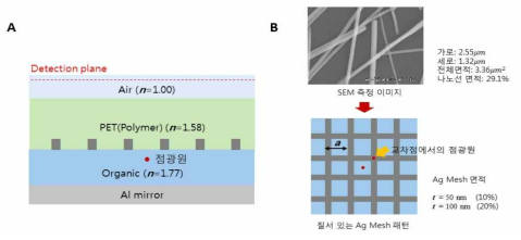 (A) 발광층 상부에 Ag 나노선 패턴이 포함된 OLED 계산 구조 (B) (위) 실제 Ag 나노선의 전자현미경 촬영 사진 (아래) Ag 나노선 패턴을 모사한 질서 있는 그물 구조.