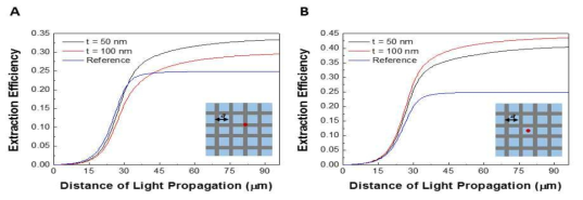 (A) 광원의 위치가 나노선 패턴 (a = 1000 nm) 바로 아래에 놓일 때의 추출효율. (B) 나노선 패턴 사이에 광원이 위치 할 때 추출효율 내부 그림은 그물 구조에 대한 광원의 위치