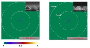 사파이어 기판 내 패턴의 형태에 따른 발광분포 결과; 사파이어 식각 패턴(좌) 및 공기 공극 패턴(우) 비교. 측정 각도 별로 스펙트럼 내 모든 빛의 세기가 적분되어있다.