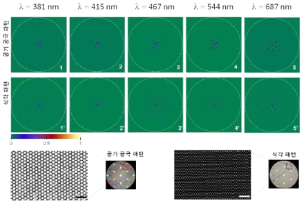 사파이어 기판 내 패턴의 형태에 따른 파장별 투과분포