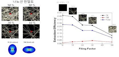 나노와이어 면밀도에 따른 광 추출효율 (좌, 붉은색 점은 발생 광원의 위치를 나타낸다)