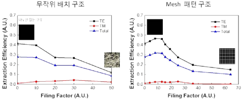 Silver nanowire의 면밀도에 따른 광추출 효율 비교.