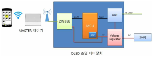 OLED조명제어 시스템 구성(ZIGBEE)